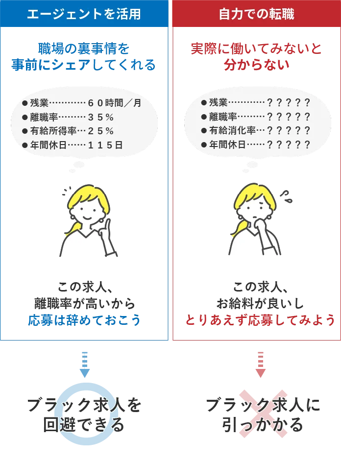 エージェントの活用によりブラック求人を回避