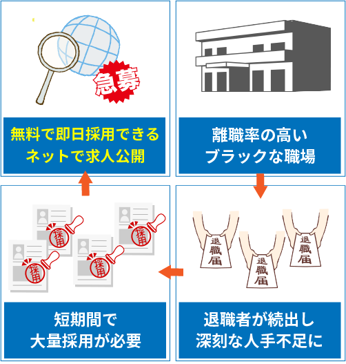 ネットにはブラック求人が集まりやすい